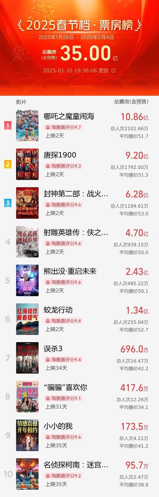 破35亿！2025春节档电影总票房再创新高