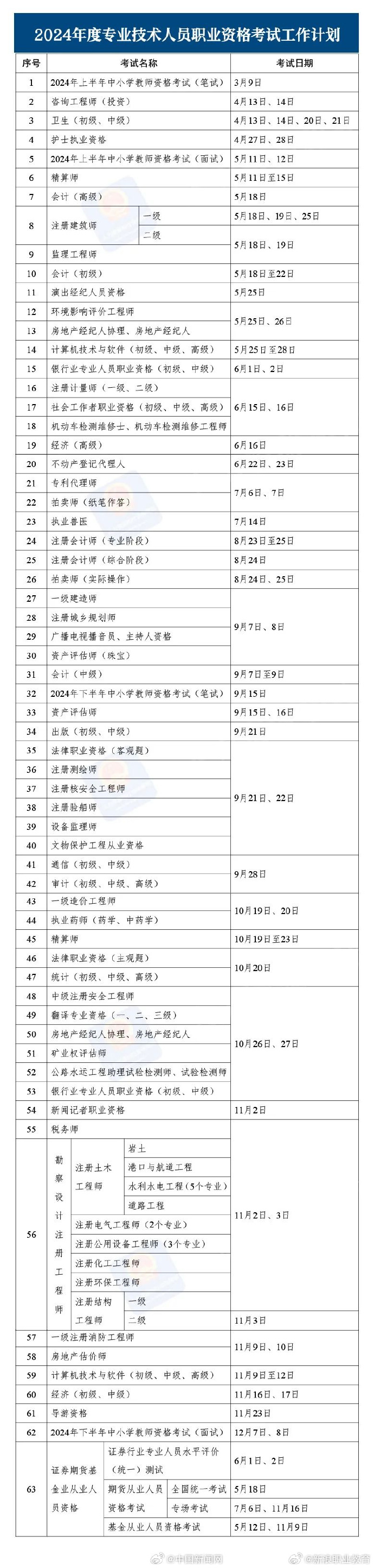 人力资源社会保障部办公厅印发《关于2024年度专业技术人员职业资格考试工作计划及有关事项的通知》