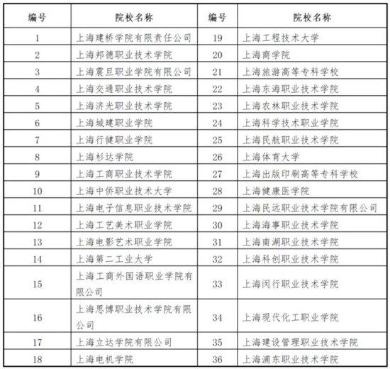 上海专科自主招生试点院校扩容至36所 3月7日起可填报志愿